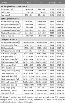 Comparison of vertical jump and sprint performances between 3 × 3 and 5 × 5 elite professional male basketball players